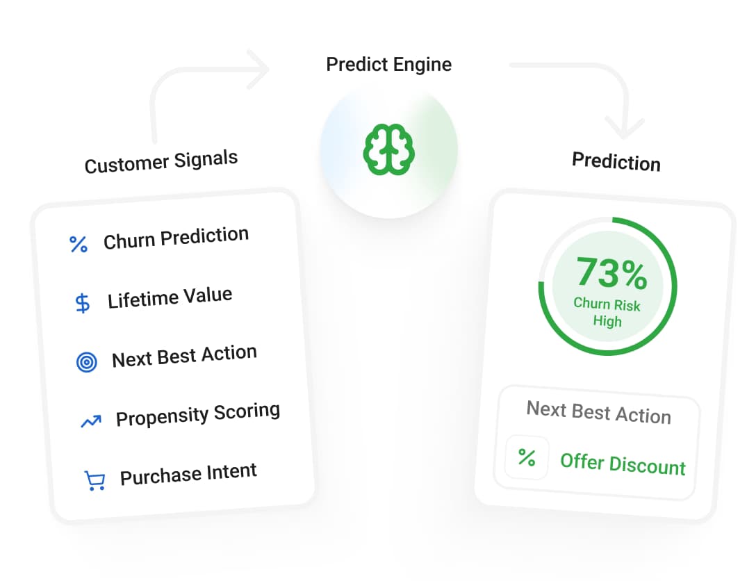 Predictive Intelligence