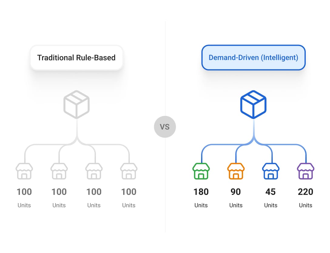 Demand-Based Allocation