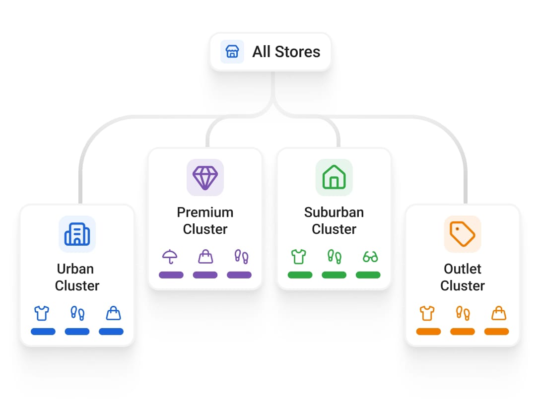Store Clustering