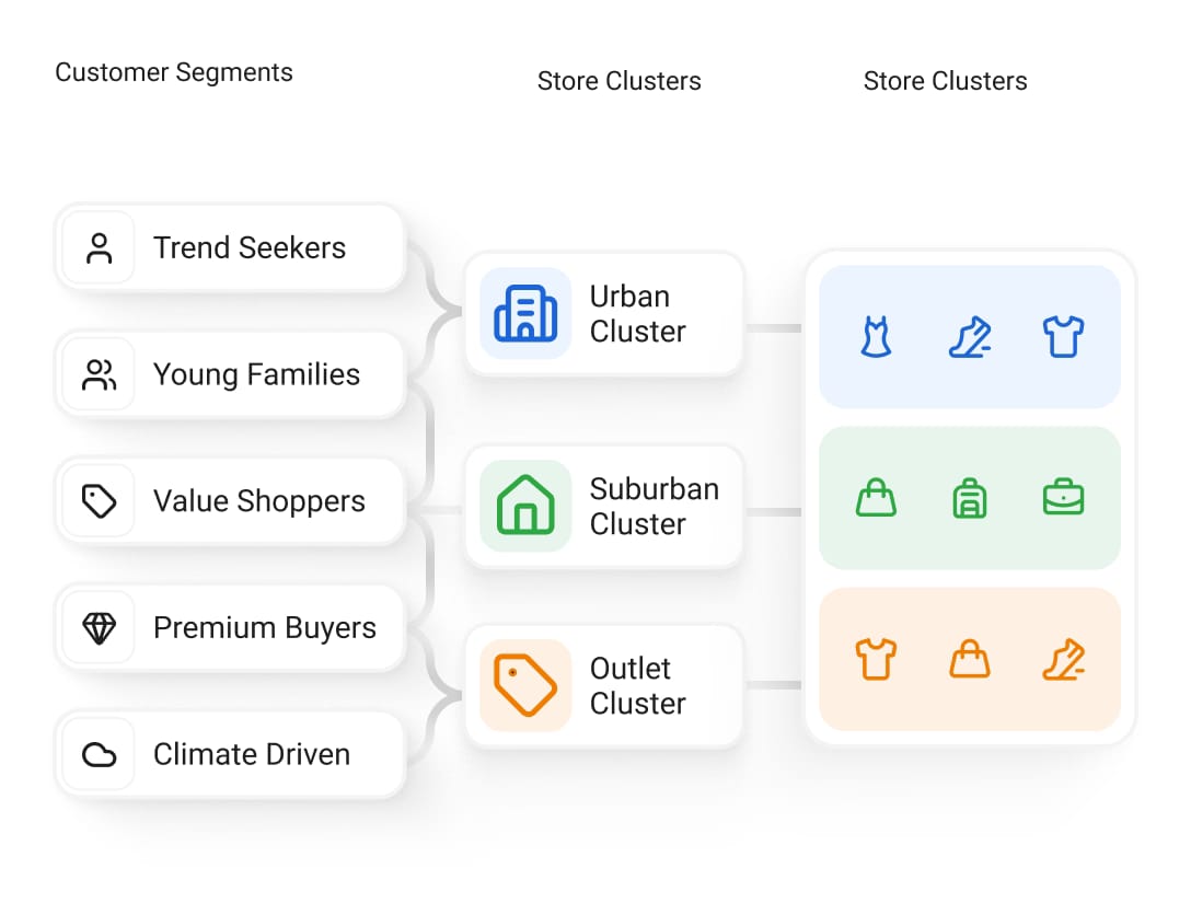 Customer-Led Planning