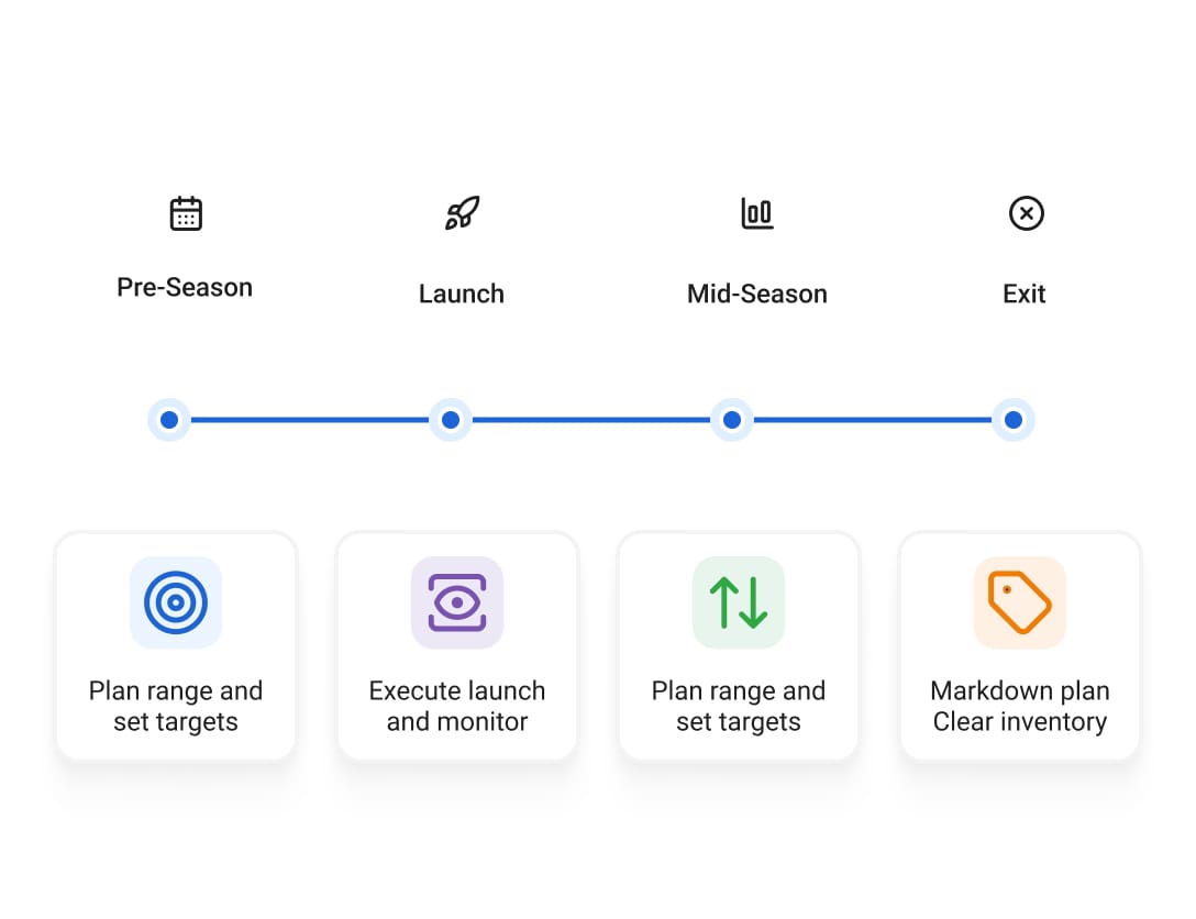 Lifecycle Planning