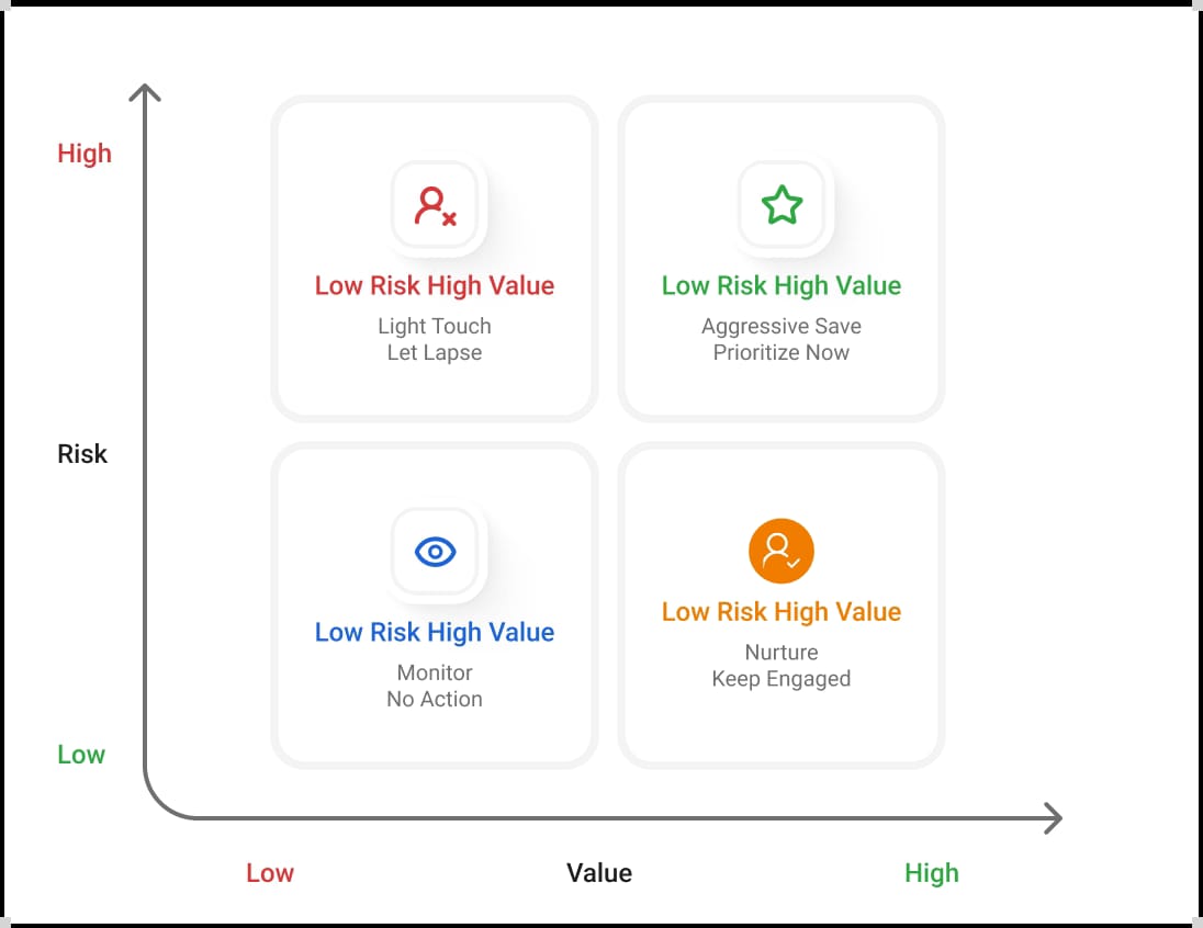Retention Prioritization