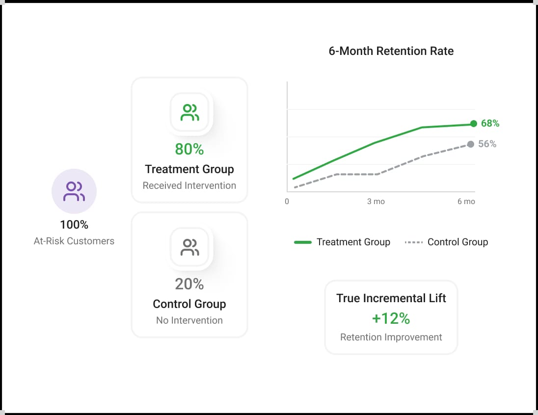 Retention Experimentation
