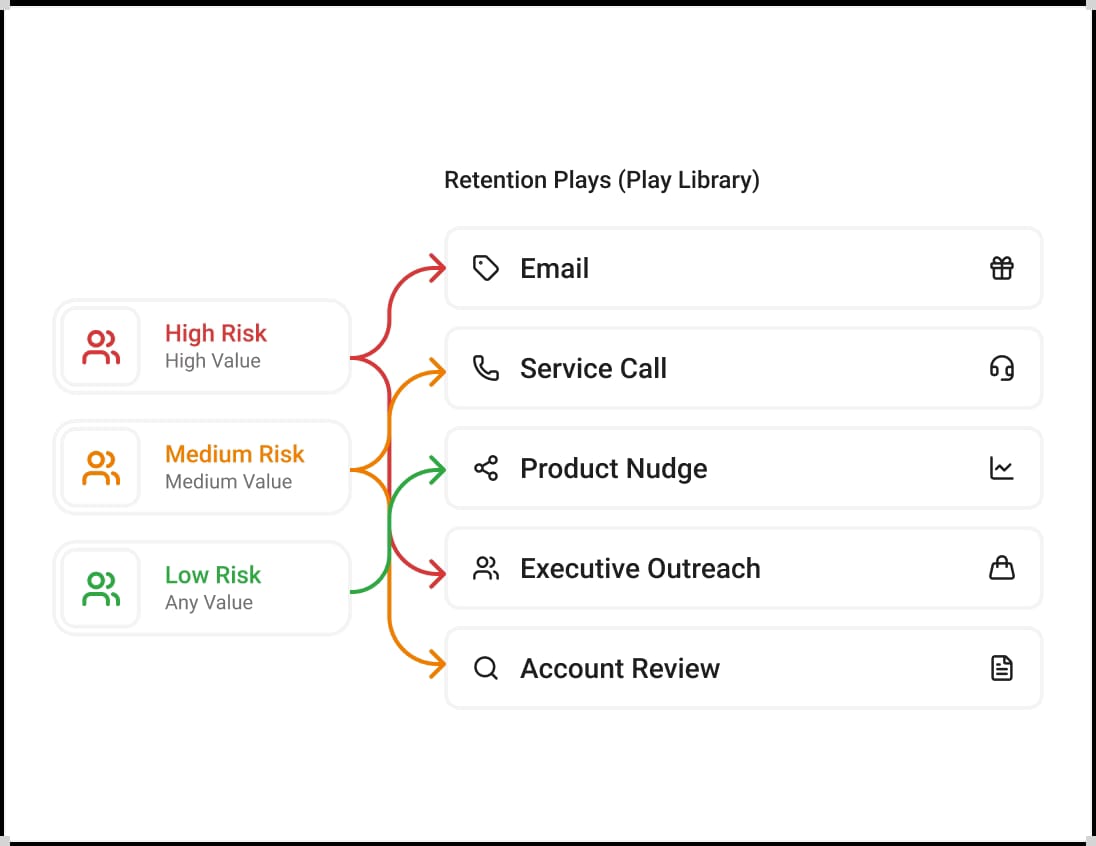 Retention Playbooks