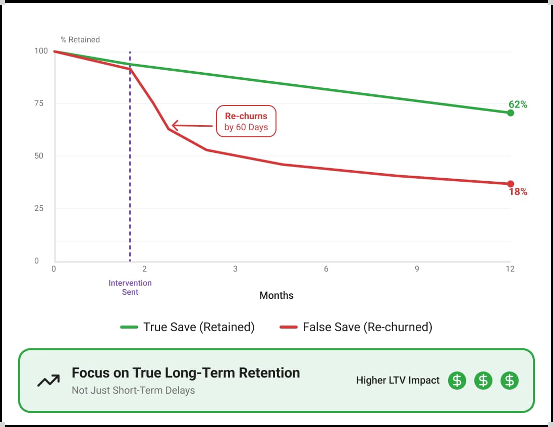 Long-Term Retention