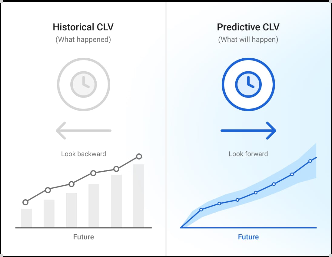 Predictive CLV