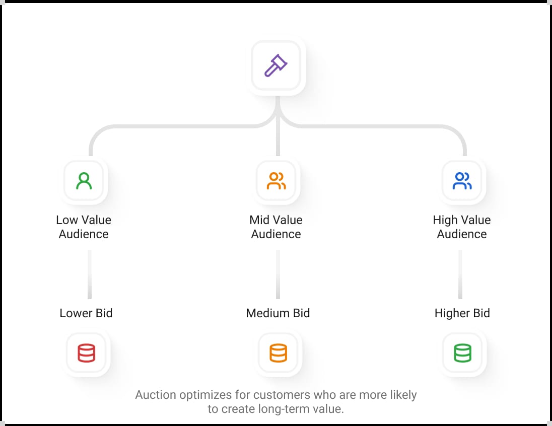 Value-Based Acquisition