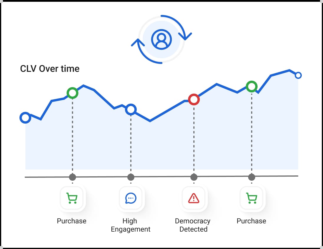 Living Customer Value