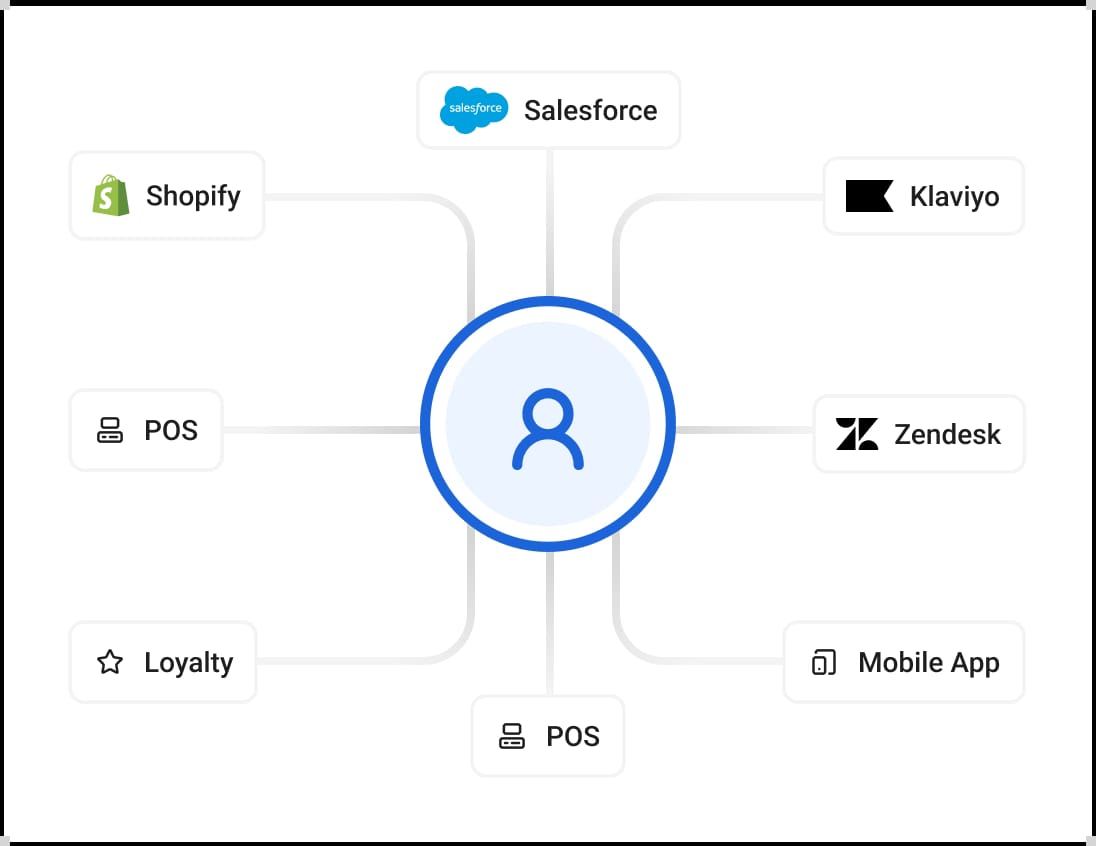 Connected Data
