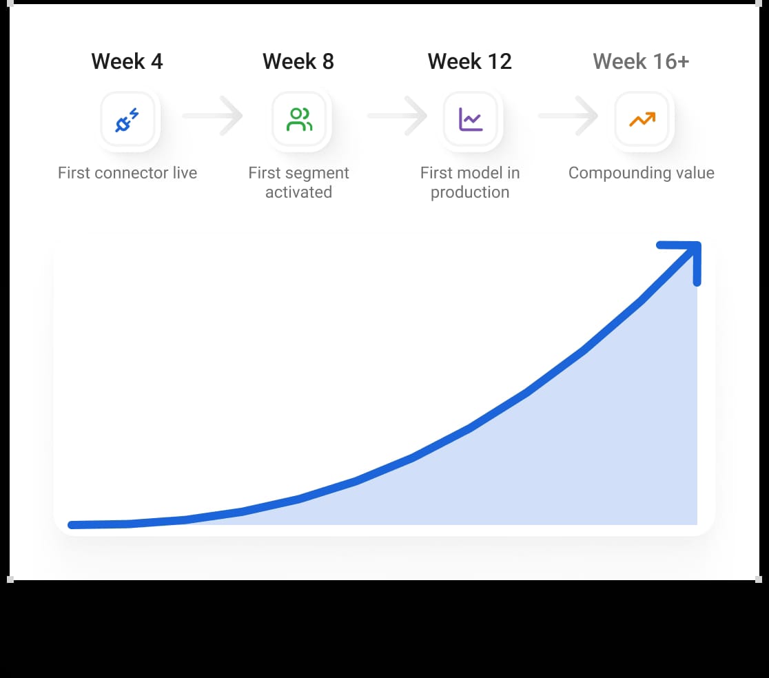 Foundation For Growth