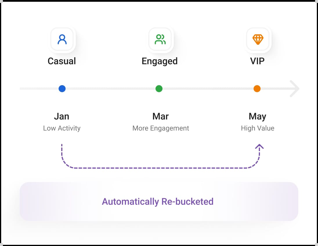 Dynamic Segmentation