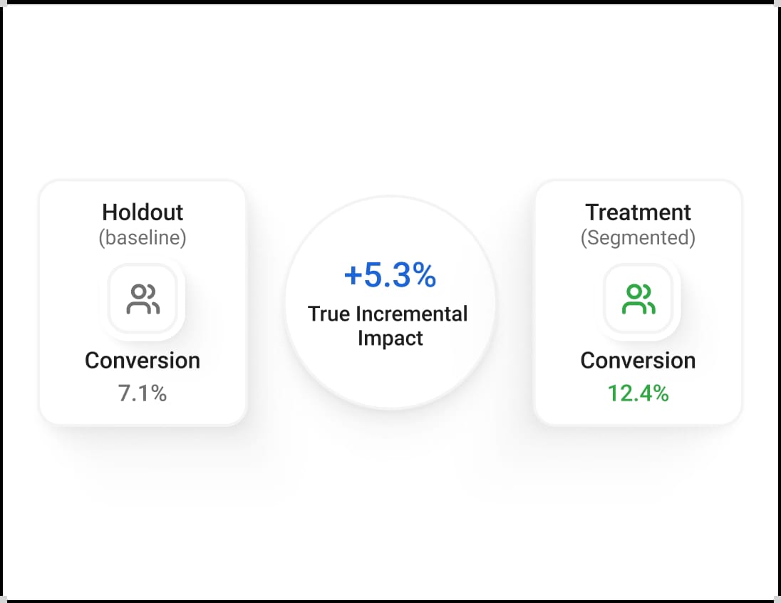 Testing & Optimization