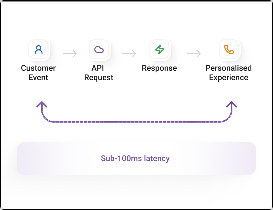 Real-Time Personalization
