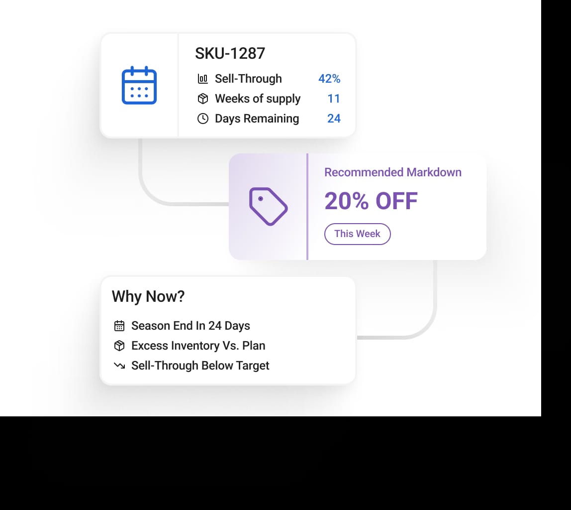 Markdown Recommendations
