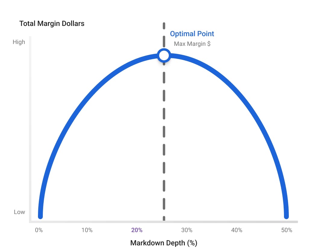 Pricing Optimization