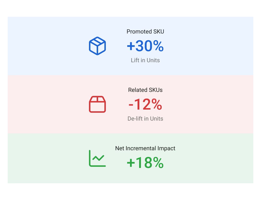 Cannibalization Analysis