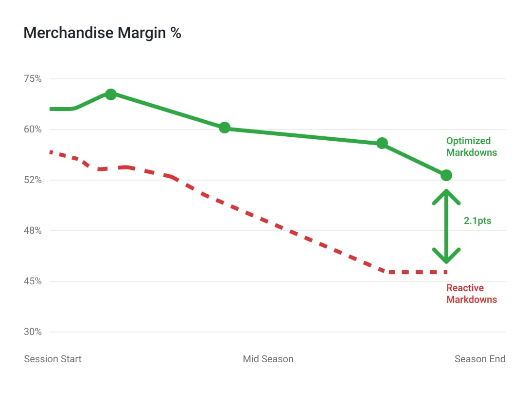 Margin Protection