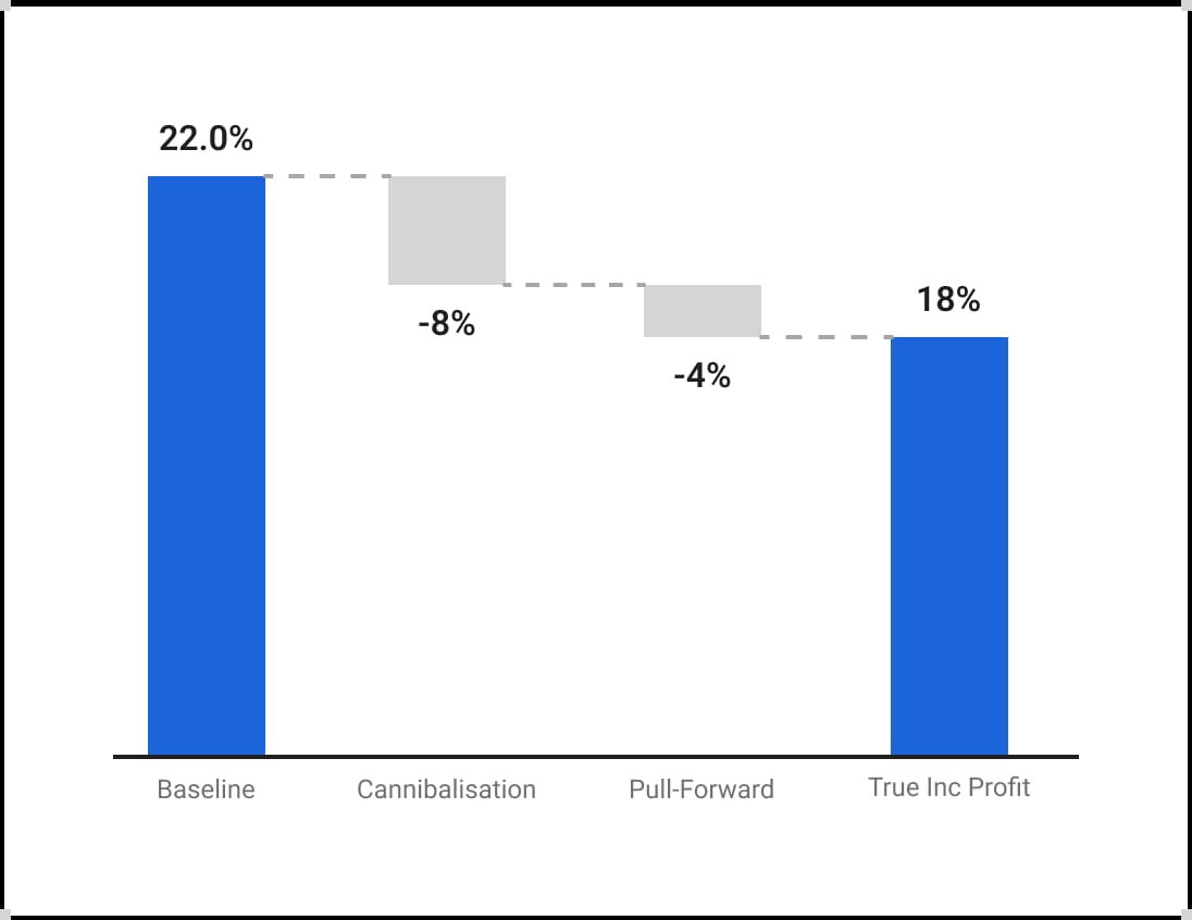 Promotion Effectiveness