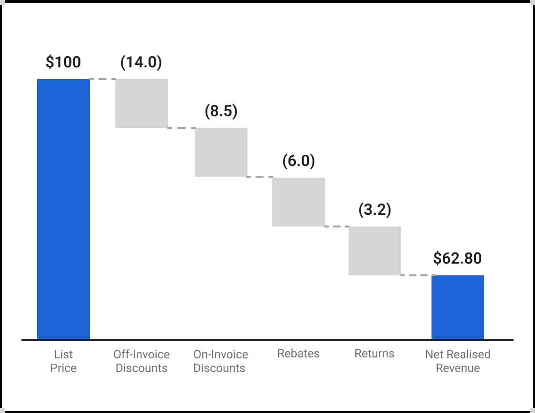 Net Revenue Analytics