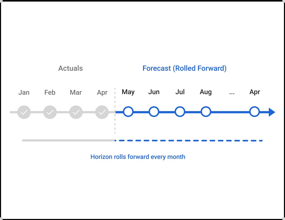 Continuous Forecasting