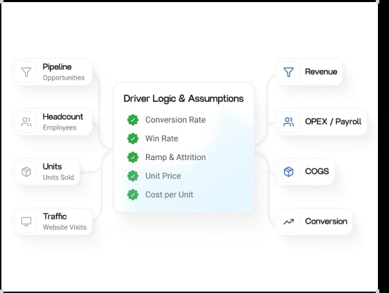 Driver-Based Forecasting