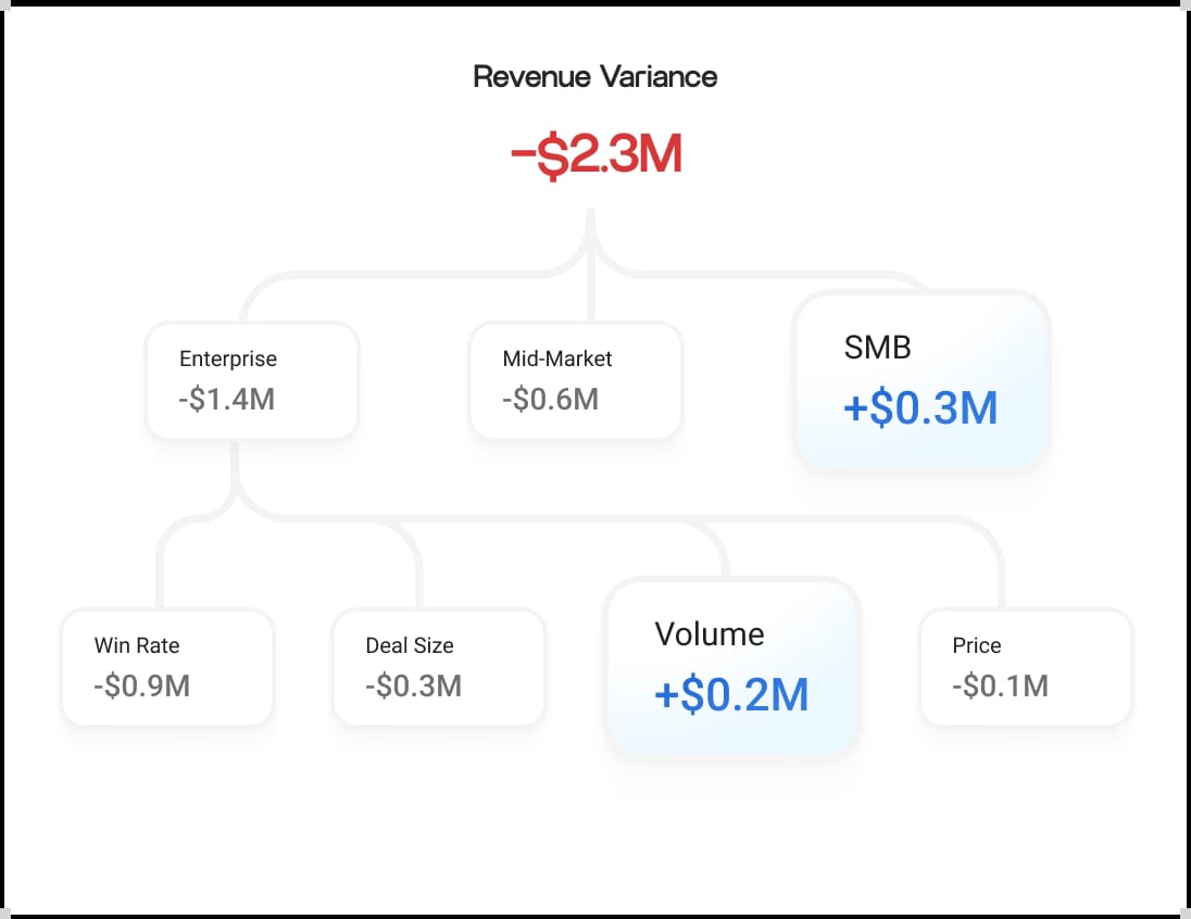 Variance Analysis