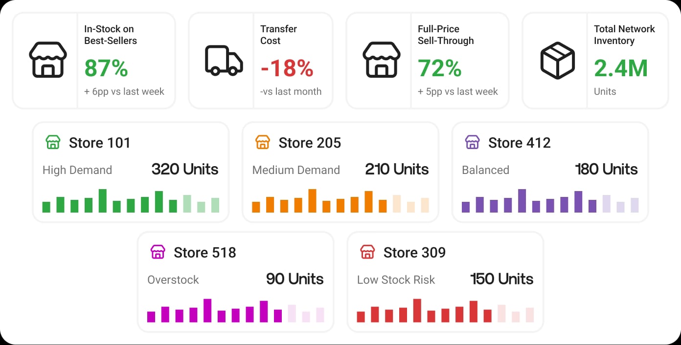 Allocation and replenishment platform illustration