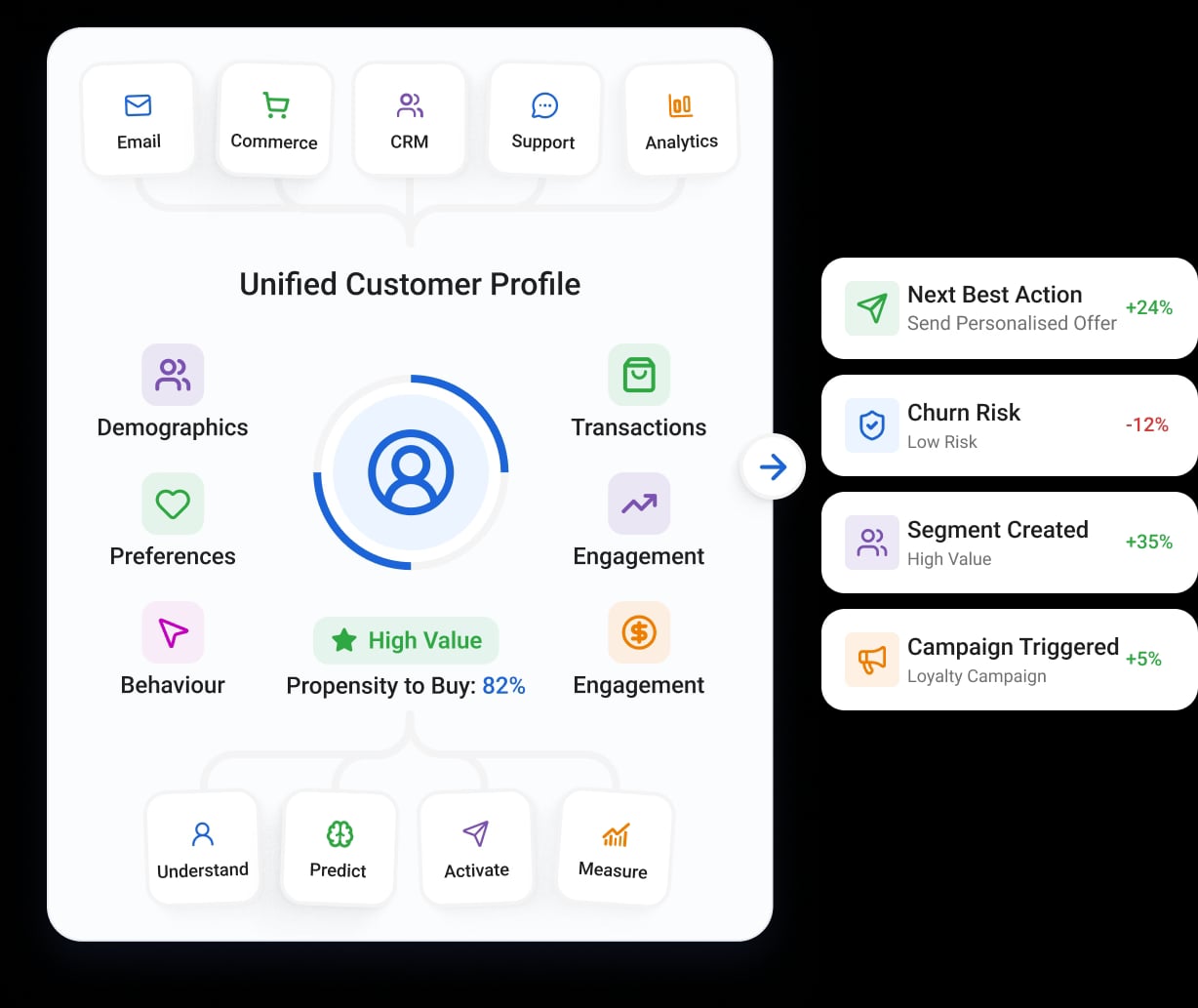 Customer Analytics platform illustration