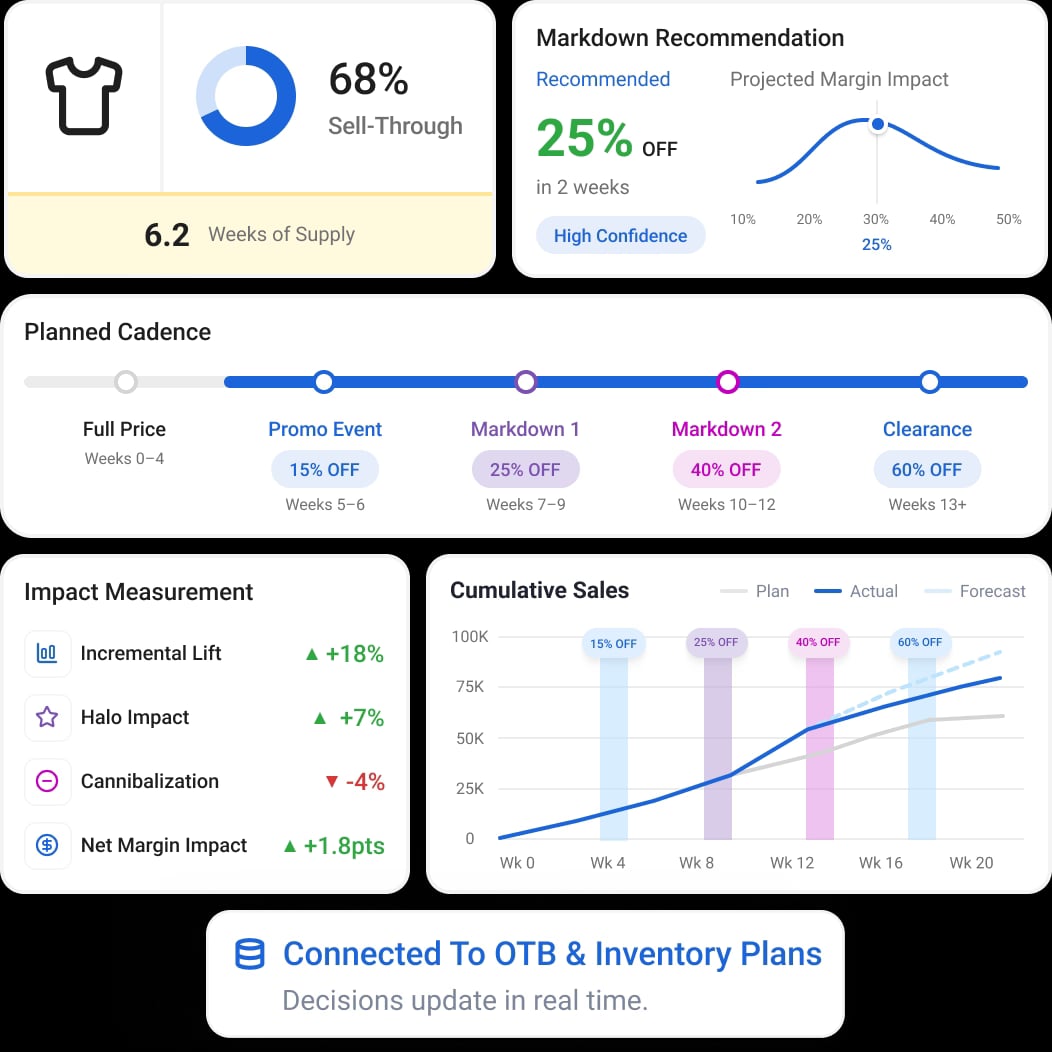Markdown optimization platform illustration