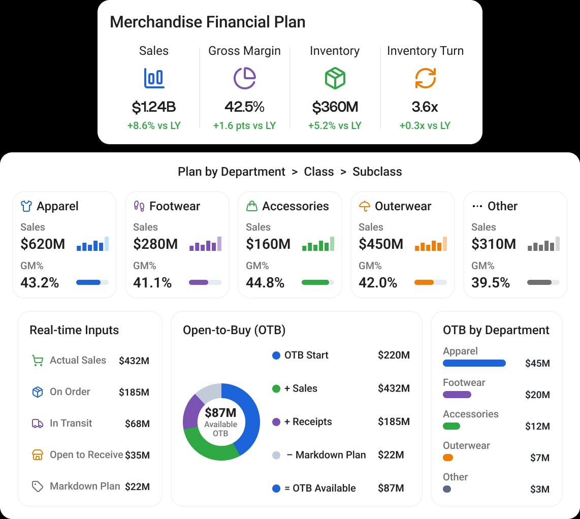 Merchandise financial planning platform illustration
