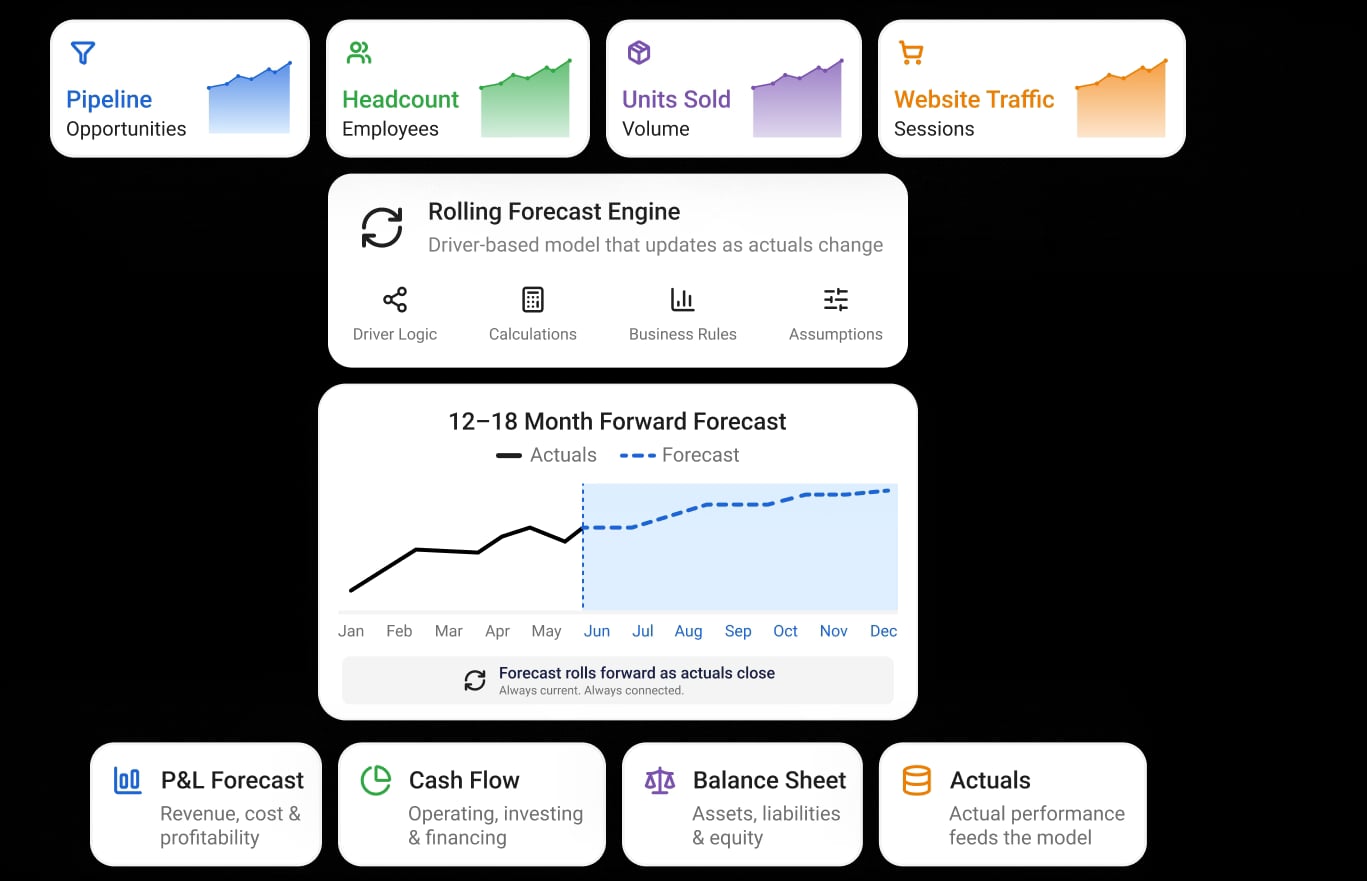 Rolling forecasts platform illustration